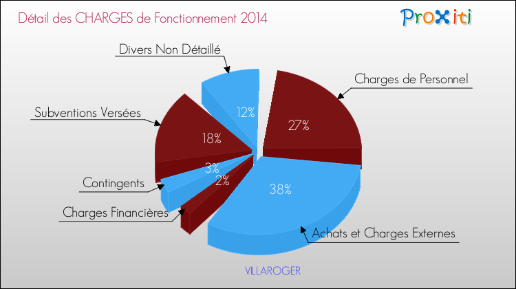 Décomposition des Charges de Fonctionnement 2014 de la commune de VILLAROGER Charges de Fonctionnement 2014 pour la commune de VILLAROGER