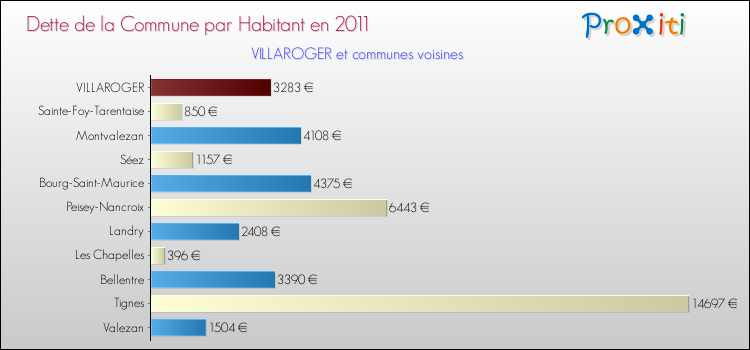Dette par habitant de la commune en 2011 pour VILLAROGER et les communes proches Comparaison de la dette par habitant de la commune en 2011 pour VILLAROGER et les communes voisines