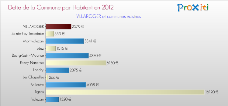 Dette par habitant de la commune en 2012 pour VILLAROGER et les communes proches Comparaison de la dette par habitant de la commune en 2012 pour VILLAROGER et les communes voisines