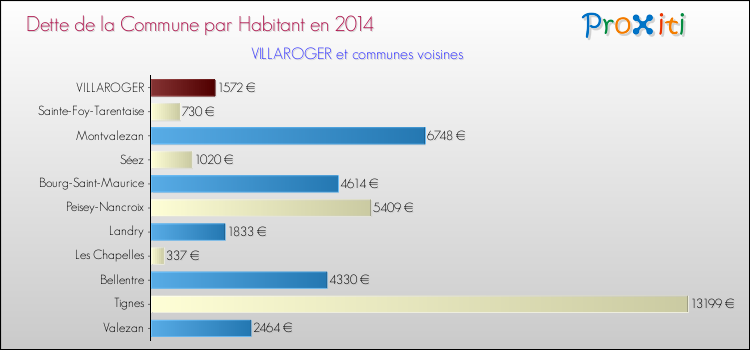 Dette par habitant de la commune en 2014 pour VILLAROGER et les communes proches Comparaison de la dette par habitant de la commune en 2014 pour VILLAROGER et les communes voisines
