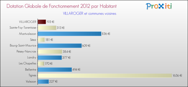 Montant des dotations globales de fonctionnement DGF par Habitant pour VILLAROGER et les communes proches Comparaison des des dotations globales de fonctionnement DGF par habitant pour VILLAROGER et les communes voisines