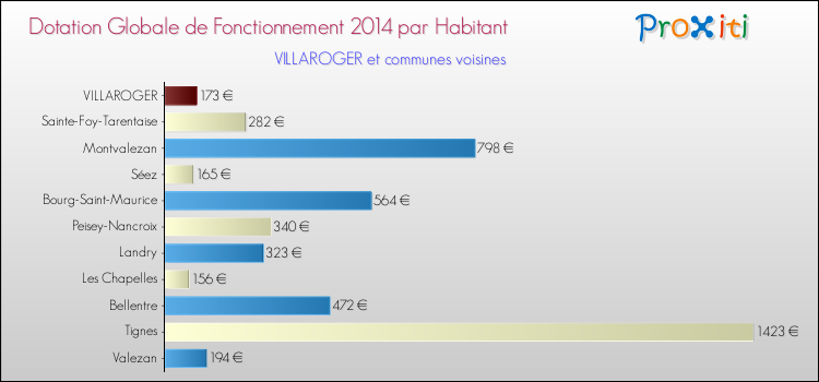 Montant des dotations globales de fonctionnement DGF par Habitant pour VILLAROGER et les communes proches en 2014. Comparaison des des dotations globales de fonctionnement DGF par habitant pour VILLAROGER et les communes voisines en 2014.