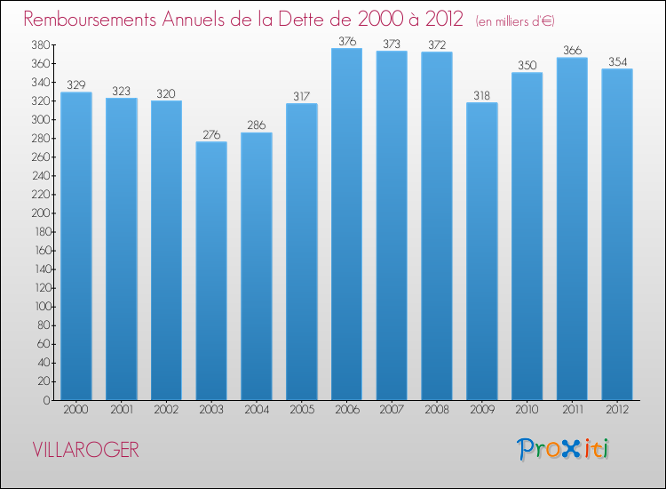 Evolution de l'annuité de la dette pour la commune de VILLAROGER de 2000 à 2012 Annuités de la dette pour VILLAROGER de 2000 à 2012