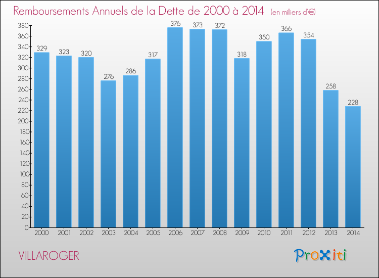 Evolution de l'annuité de la dette pour la commune de VILLAROGER de 2000 à 2014 Annuités de la dette pour VILLAROGER de 2000 à 2014