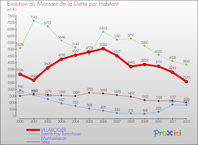 Evolution de la dette par habitant pour la commune de VILLAROGER et les communes proches de 2000 à 2012 Comparaison de la dette par habitant pour VILLAROGER et les communes voisines de 2000 à 2012