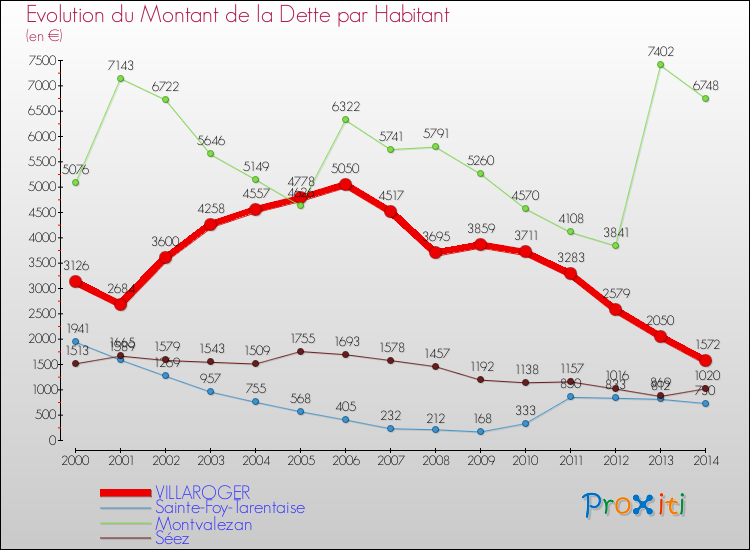 Evolution de la dette par habitant pour la commune de VILLAROGER et les communes proches de 2000 à 2014 Comparaison de la dette par habitant pour VILLAROGER et les communes voisines de 2000 à 2014