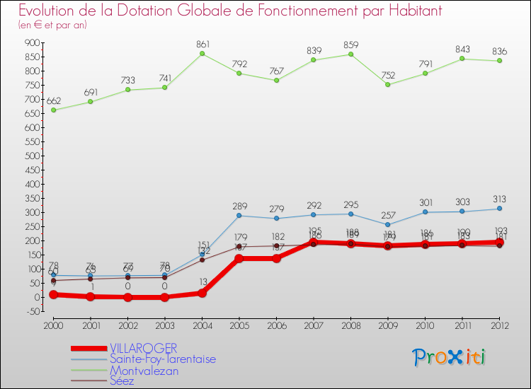 Evolution et montant de la dotation globale de fonctionnement par Habitant pour VILLAROGER et les communes proches Comparaison des dotations globales de fonctionnement par habitant pour VILLAROGER et les communes voisines