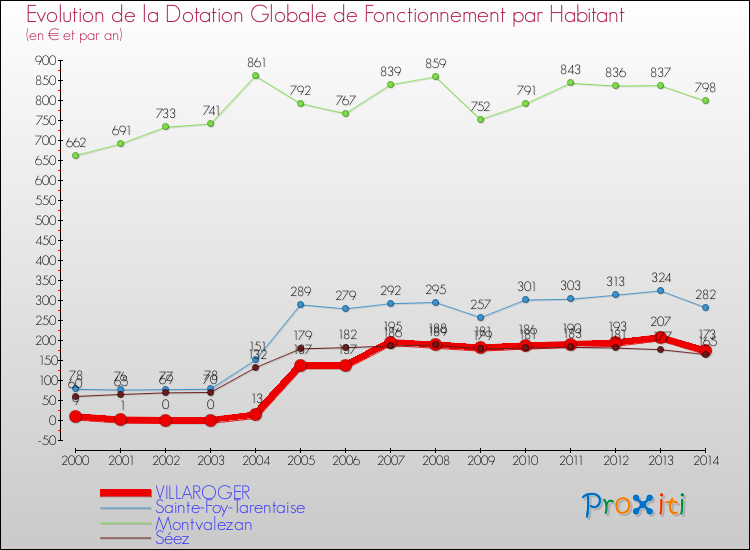 Evolution et montant de la dotation globale de fonctionnement par Habitant pour VILLAROGER et les communes proches de 2000 à 2014. Comparaison des dotations globales de fonctionnement par habitant pour VILLAROGER et les communes voisines de 2000 à 2014.