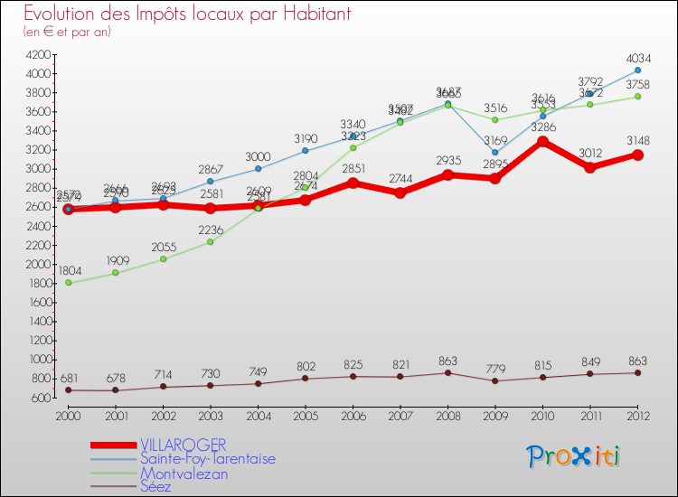 Evolution et montant des impôts locaux par Habitant pour VILLAROGER et les communes proches Comparaison des impôts locaux par habitant pour VILLAROGER et les communes voisines