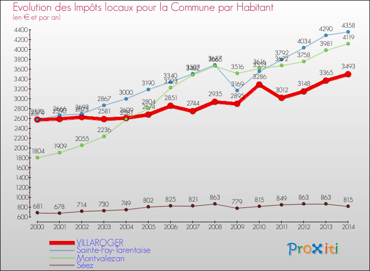 Evolution et montant des impôts locaux par Habitant pour VILLAROGER et les communes proches de 2000 à 2014 Comparaison des impôts locaux par habitant pour VILLAROGER et les communes voisines de 2000 à 2014