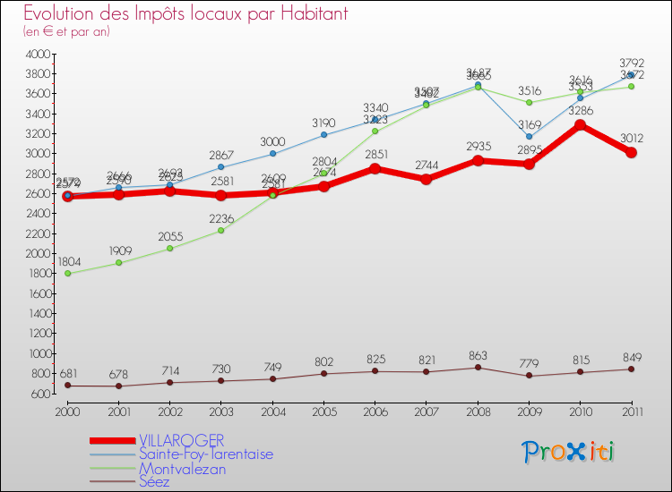 Evolution et montant des impôts locaux par Habitant pour VILLAROGER et les communes proches Comparaison des impôts locaux par habitant pour VILLAROGER et les communes voisines