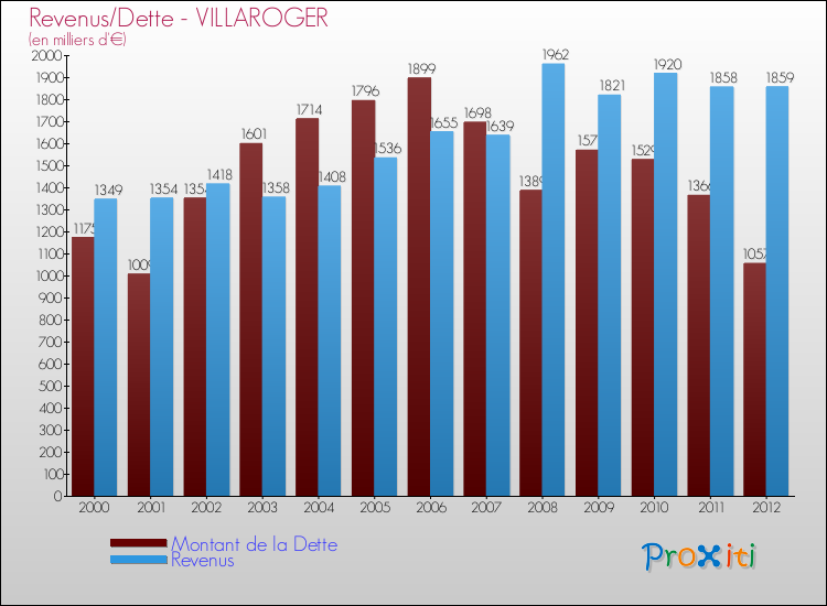 Evolution comparée de la dette et des revenus pour la commune de VILLAROGER de 2000 à 2012 Comparaison de la dette et des revenus pour VILLAROGER de 2000 à 2012