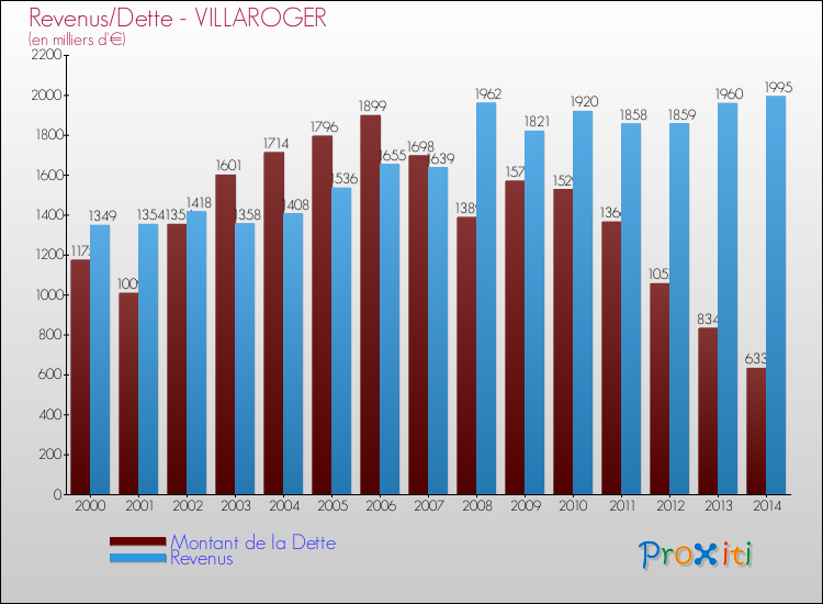 Evolution comparée de la dette et des revenus pour la commune de VILLAROGER de 2000 à 2014 Comparaison de la dette et des revenus pour VILLAROGER de 2000 à 2014