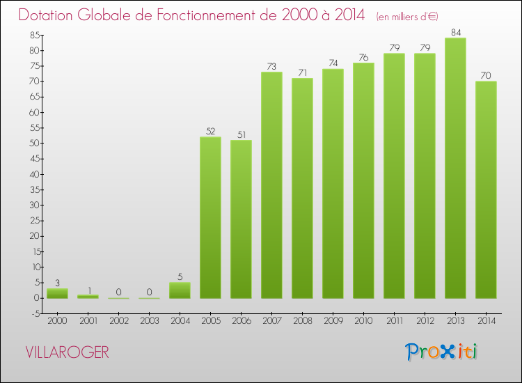 Evolution du montant de la Dotation Globale de Fonctionnement pour la commune de VILLAROGER de 2000 à 2014 Evolution du montant de la Dotation Globale de Fonctionnement pour VILLAROGER de 2000 à 2014