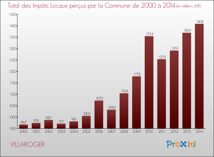 Evolution des Impôts Locaux pour la commune de VILLAROGER de 2000 à 2014 Evolution des Impôts Locaux pour VILLAROGER de 2000 à 2014