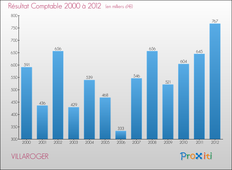 Evolution du résultat comptable pour la commune de VILLAROGER de 2000 à 2012 Evolution du résultat comptable pour VILLAROGER de 2000 à 2012
