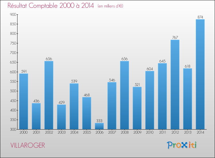 Evolution du résultat comptable pour la commune de VILLAROGER de 2000 à 2014 Evolution du résultat comptable pour VILLAROGER de 2000 à 2014
