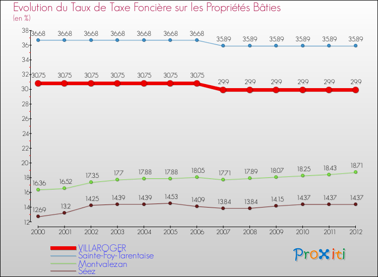 Evolution du taux de la taxe foncière sur le bati pour VILLAROGER et les communes proches de 2000 à 2012 Comparaison des taux de taxe foncière sur le bati pour VILLAROGER et les communes voisines de 2000 à 2012