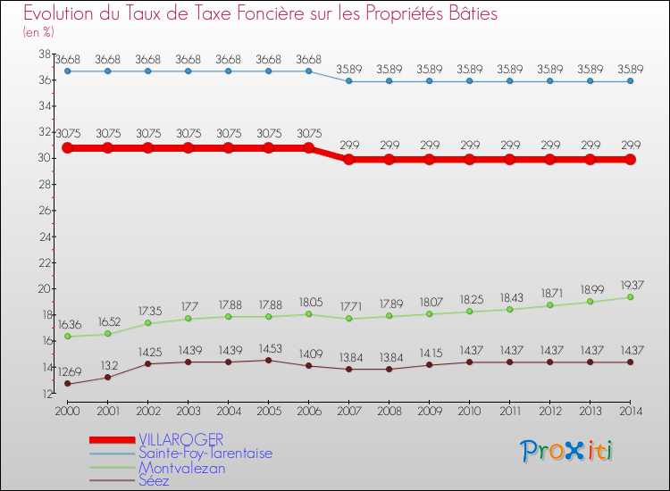 Evolution du taux de la taxe foncière sur le bati pour VILLAROGER et les communes proches de 2000 à 2014 Comparaison des taux de taxe foncière sur le bati pour VILLAROGER et les communes voisines de 2000 à 2014