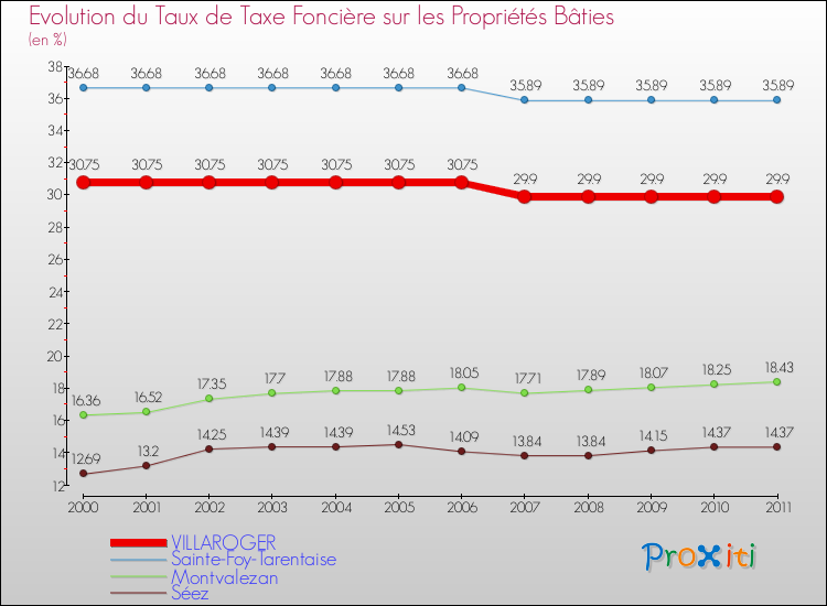 Evolution du taux de la taxe foncière sur le bati pour VILLAROGER et les communes proches Comparaison des taux de taxe foncière sur le bati pour VILLAROGER et les communes voisines