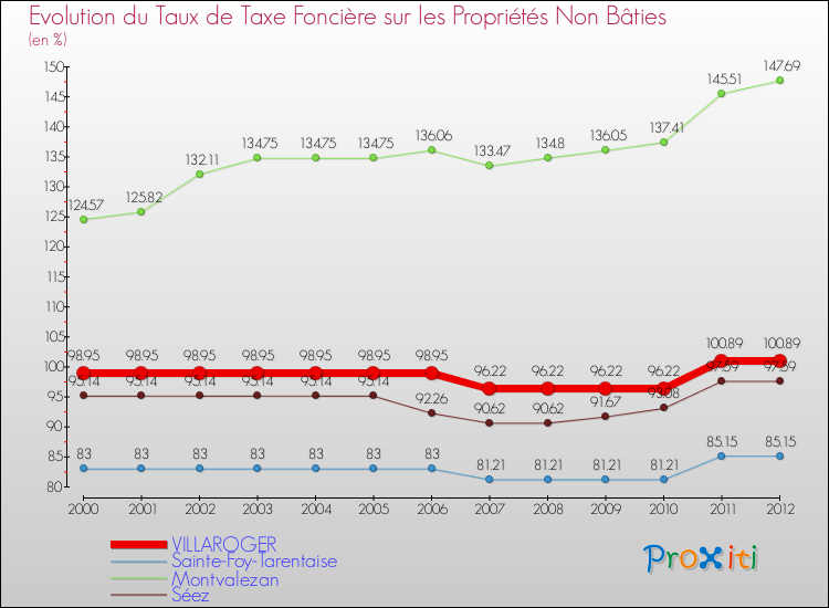 Evolution du taux de la taxe foncière sur les immeubles et terrains non batis pour VILLAROGER et les communes proches de 2000 à 2012 Comparaison des taux de la taxe foncière sur les immeubles et terrains non batis pour VILLAROGER et les communes voisines de 2000 à 2012