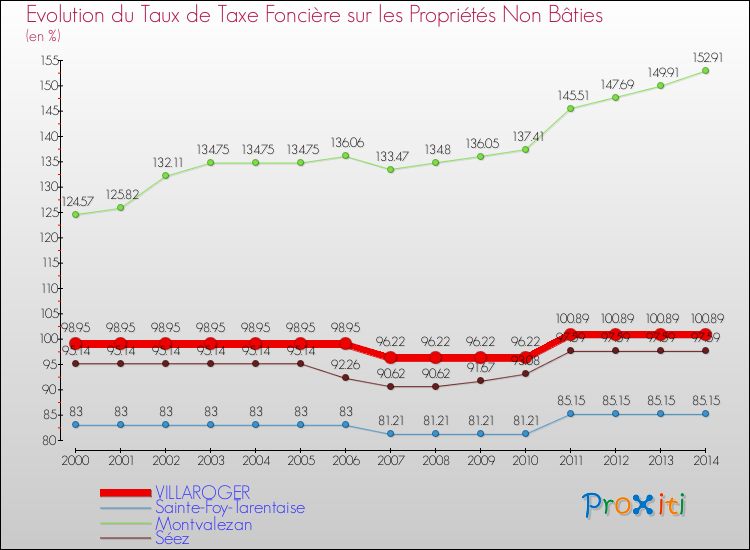 Evolution du taux de la taxe foncière sur les immeubles et terrains non batis pour VILLAROGER et les communes proches de 2000 à 2014 Comparaison des taux de la taxe foncière sur les immeubles et terrains non batis pour VILLAROGER et les communes voisines de 2000 à 2014