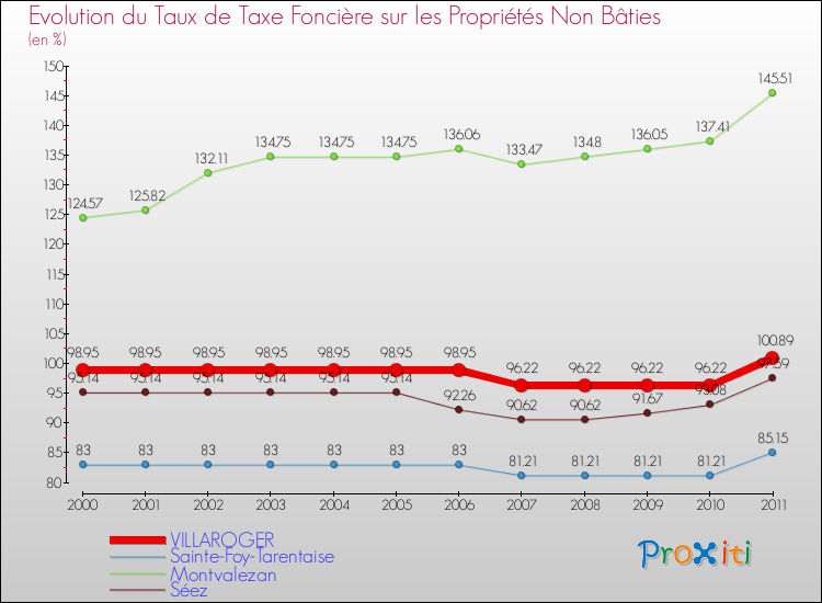 Evolution du taux de la taxe foncière sur les immeubles et terrains non batis pour VILLAROGER et les communes proches Comparaison des taux de la taxe foncière sur les immeubles et terrains non batis pour VILLAROGER et les communes voisines