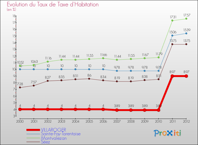 Evolution du taux de la taxe d'habitation pour VILLAROGER et les communes proches Comparaison des taux de la taxe d'habitation pour VILLAROGER et les communes voisines