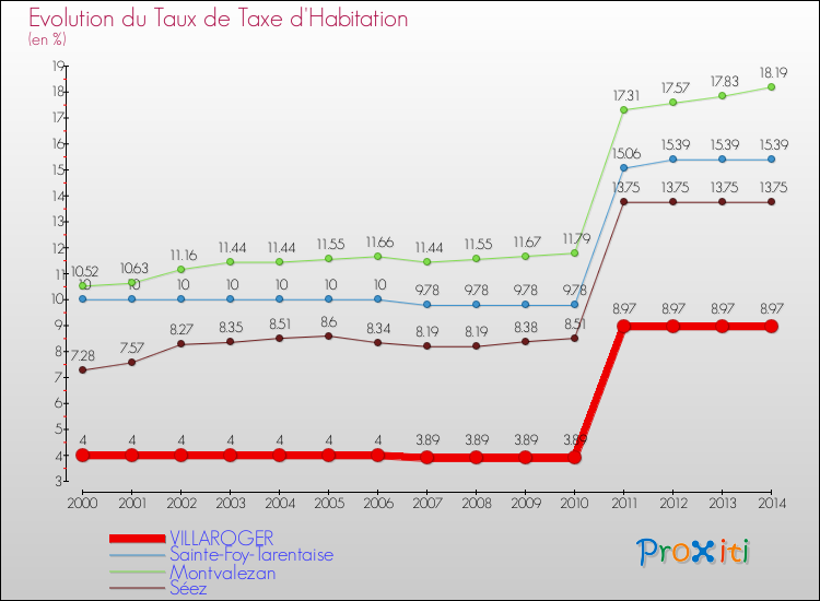 Evolution du taux de la taxe d'habitation pour VILLAROGER et les communes proches de 2000 à 2014 Comparaison des taux de la taxe d'habitation pour VILLAROGER et les communes voisines de 2000 à 2014