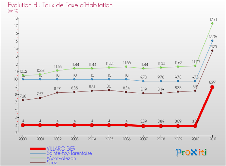 Evolution du taux de la taxe d'habitation pour VILLAROGER et les communes proches Comparaison des taux de la taxe d'habitation pour VILLAROGER et les communes voisines
