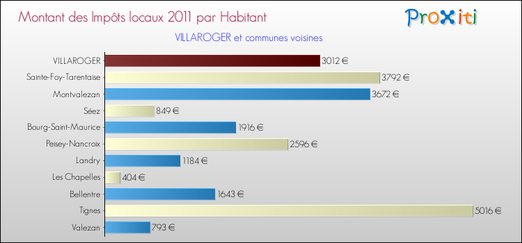 Montant des impôts locaux par Habitant pour VILLAROGER et les communes proches Comparaison des impôts locaux par habitant pour VILLAROGER et les communes voisines