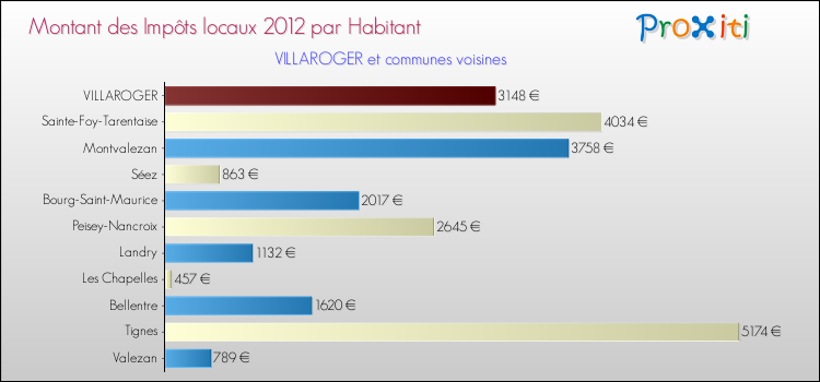 Montant des impôts locaux par Habitant pour VILLAROGER et les communes proches Comparaison des impôts locaux par habitant pour VILLAROGER et les communes voisines