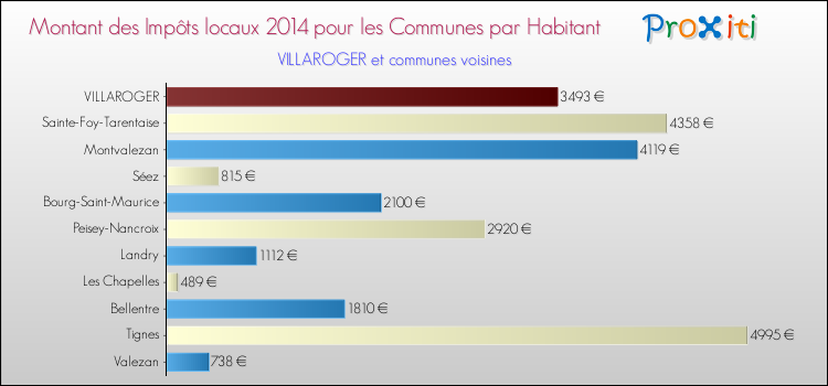 Montant des impôts locaux par Habitant pour VILLAROGER et les communes proches en 2014 Comparaison des impôts locaux par habitant pour VILLAROGER et les communes voisines en 2014