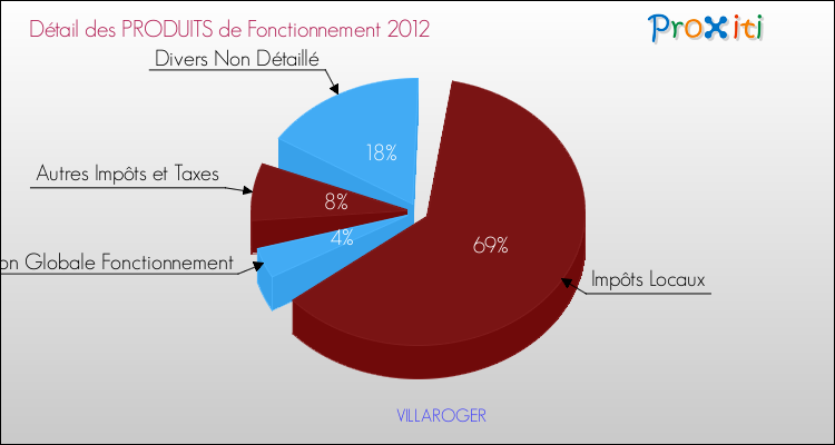 Décomposition du Budget de Fonctionnement 2012 de la commune de VILLAROGER Budget de Fonctionnement 2012 pour la commune de VILLAROGER