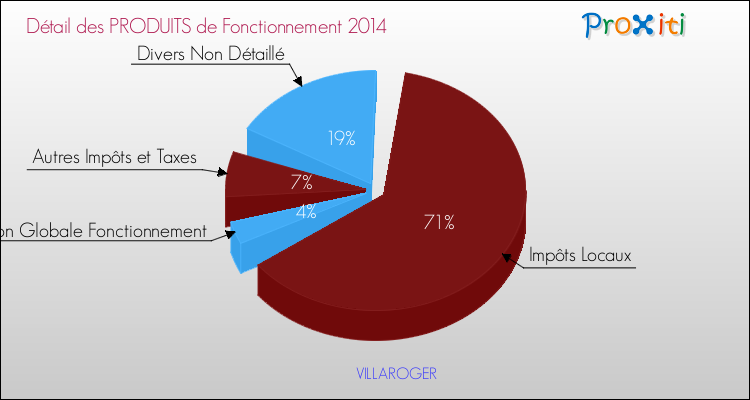 Décomposition du Budget de Fonctionnement 2014 de la commune de VILLAROGER Budget de Fonctionnement 2014 pour la commune de VILLAROGER