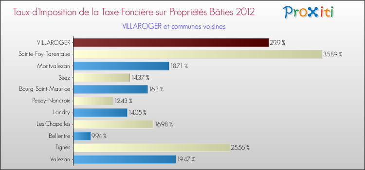 Taux d'imposition de la taxe foncière sur le bati 2012 pour VILLAROGER et les communes proches Comparaison des taux d'imposition de la taxe foncière sur le bati 2012 pour VILLAROGER et les communes voisines