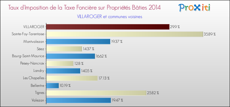 Taux d'imposition de la taxe foncière sur le bati 2014 pour VILLAROGER et les communes proches Comparaison des taux d'imposition de la taxe foncière sur le bati 2014 pour VILLAROGER et les communes voisines