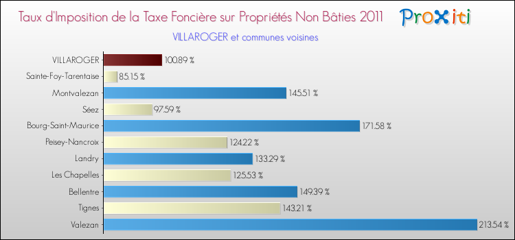 Taux d'imposition de la taxe foncière sur les immeubles et terrains non batis 2011 pour VILLAROGER et les communes proches Comparaison des taux d'imposition de la taxe foncière sur les immeubles et terrains non batis 2011 pour VILLAROGER et les communes voisines