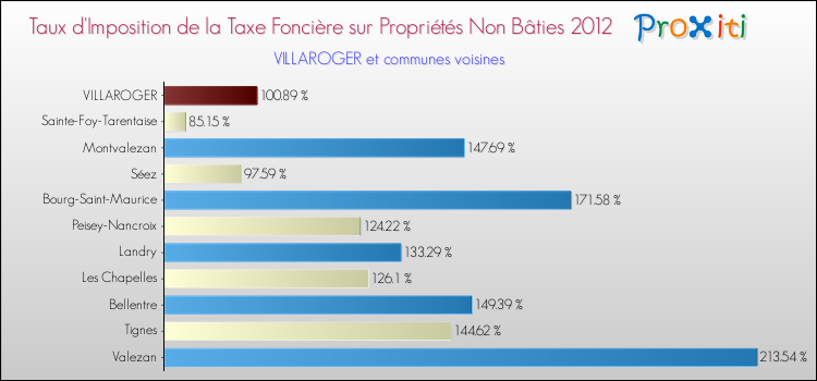 Taux d'imposition de la taxe foncière sur les immeubles et terrains non batis 2012 pour VILLAROGER et les communes proches Comparaison des taux d'imposition de la taxe foncière sur les immeubles et terrains non batis 2012 pour VILLAROGER et les communes voisines