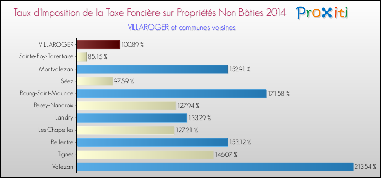Taux d'imposition de la taxe foncière sur les immeubles et terrains non batis 2014 pour VILLAROGER et les communes proches Comparaison des taux d'imposition de la taxe foncière sur les immeubles et terrains non batis 2014 pour VILLAROGER et les communes voisines