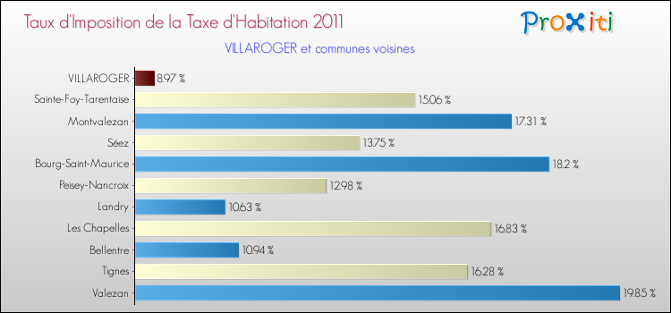 Taux d'imposition de la taxe d'habitation 2011 pour VILLAROGER et les communes proches Comparaison des taux d'imposition de la taxe d'habitation 2011 pour VILLAROGER et les communes voisines