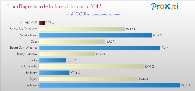 Taux d'imposition de la taxe d'habitation 2012 pour VILLAROGER et les communes proches Comparaison des taux d'imposition de la taxe d'habitation 2012 pour VILLAROGER et les communes voisines