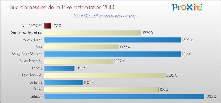 Taux d'imposition de la taxe d'habitation 2014 pour VILLAROGER et les communes proches Comparaison des taux d'imposition de la taxe d'habitation 2014 pour VILLAROGER et les communes voisines