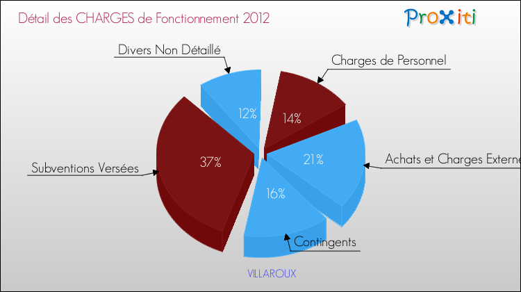 Décomposition des Charges de Fonctionnement 2012 de la commune de VILLAROUX Charges de Fonctionnement 2012 pour la commune de VILLAROUX