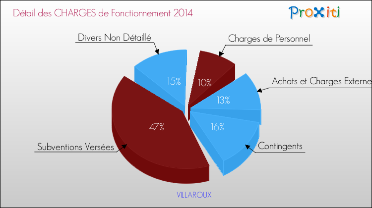 Décomposition des Charges de Fonctionnement 2014 de la commune de VILLAROUX Charges de Fonctionnement 2014 pour la commune de VILLAROUX