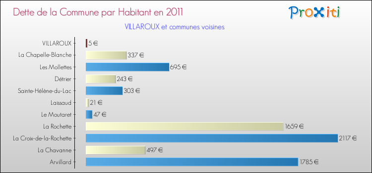Dette par habitant de la commune en 2011 pour VILLAROUX et les communes proches Comparaison de la dette par habitant de la commune en 2011 pour VILLAROUX et les communes voisines