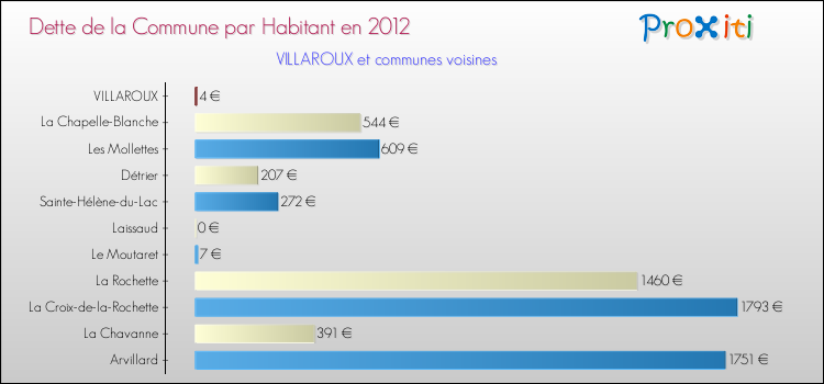 Dette par habitant de la commune en 2012 pour VILLAROUX et les communes proches Comparaison de la dette par habitant de la commune en 2012 pour VILLAROUX et les communes voisines