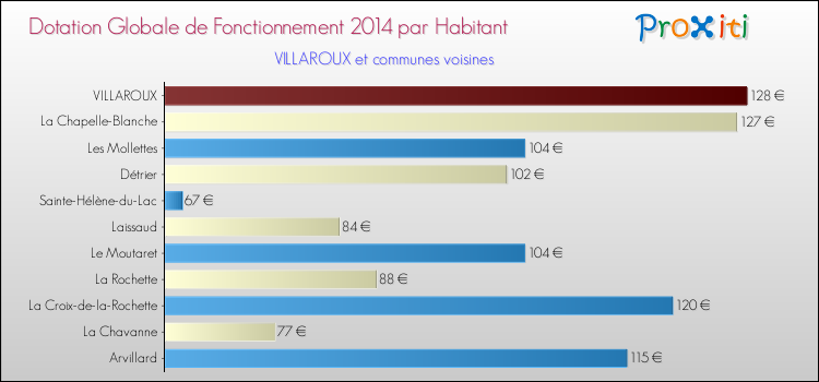 Montant des dotations globales de fonctionnement DGF par Habitant pour VILLAROUX et les communes proches en 2014. Comparaison des des dotations globales de fonctionnement DGF par habitant pour VILLAROUX et les communes voisines en 2014.