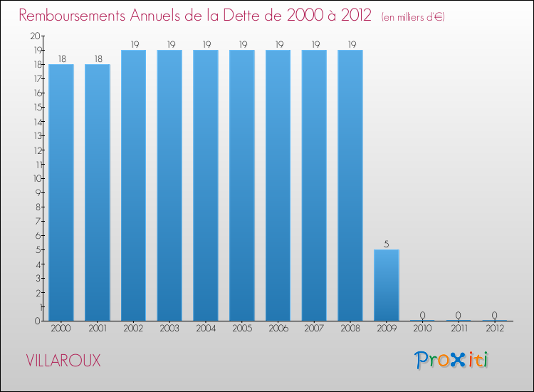 Evolution de l'annuité de la dette pour la commune de VILLAROUX de 2000 à 2012 Annuités de la dette pour VILLAROUX de 2000 à 2012