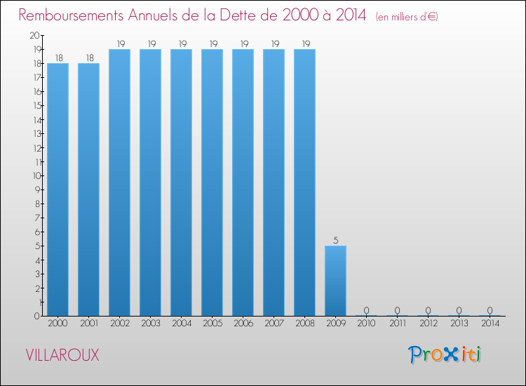 Evolution de l'annuité de la dette pour la commune de VILLAROUX de 2000 à 2014 Annuités de la dette pour VILLAROUX de 2000 à 2014